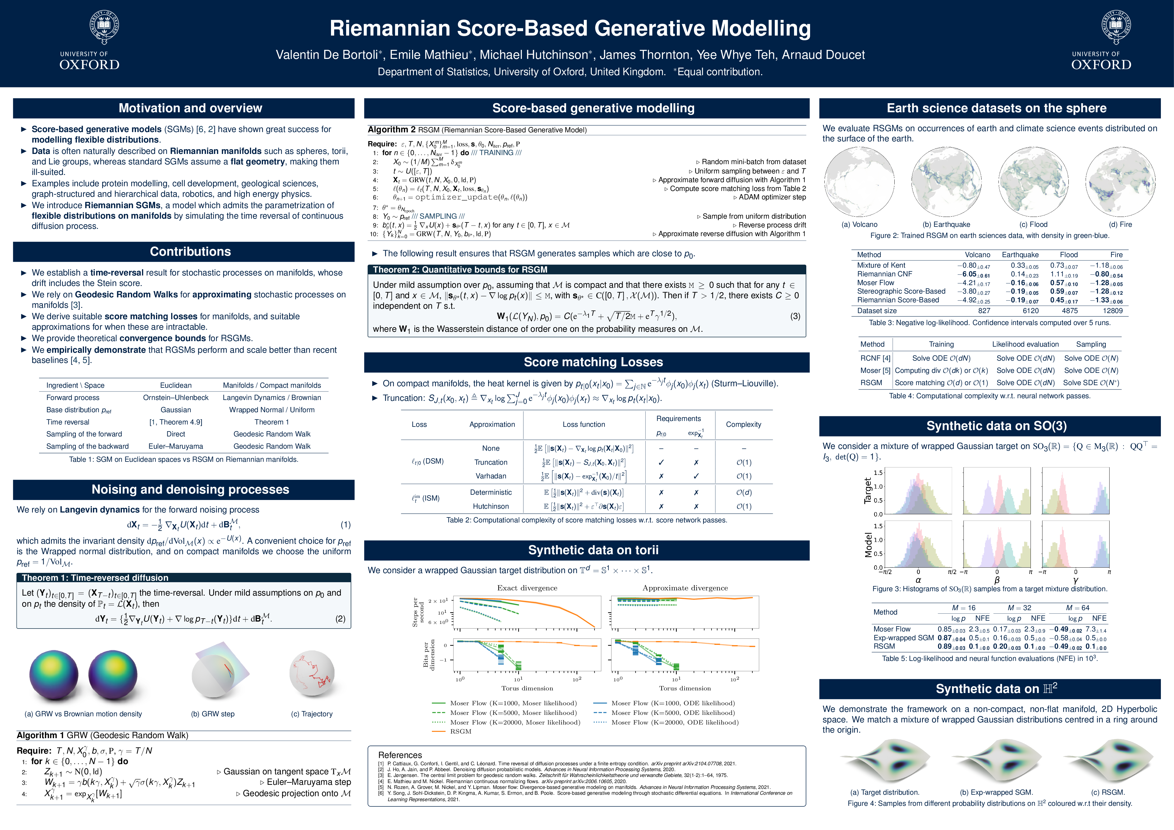 NeurIPS Poster Riemannian Score-Based Generative Modelling